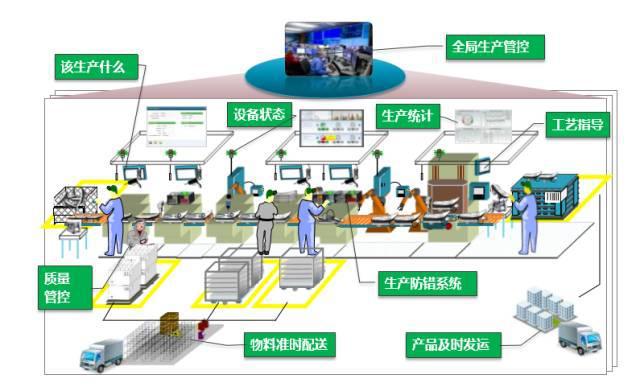 一文讀懂智能工廠、數字化工廠與智能制造